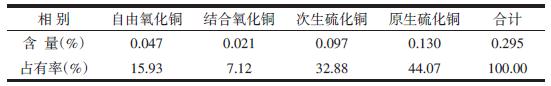 某低品位銅鎳礦選礦試驗