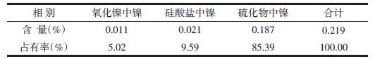 某低品位銅鎳礦選礦試驗