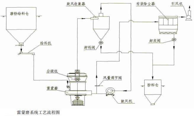 雷蒙磨工藝過程