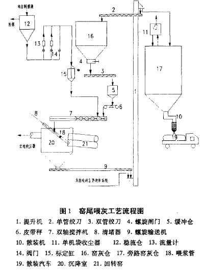 窯尾喂灰工藝簡介