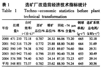 選礦廠改造前經濟技術指標統計