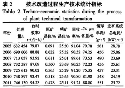 技術改造過程生產技術統計指標