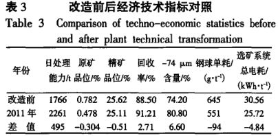 改造前后經濟技術指標對照