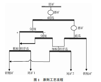 選礦工藝流程