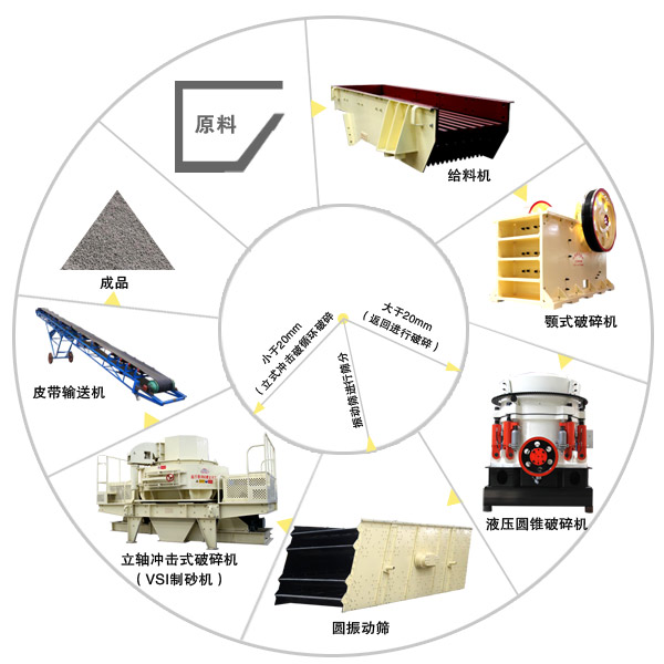 砂石生產線工藝流程