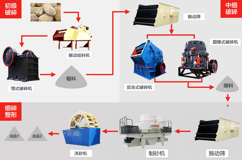 安山巖制砂工藝流程