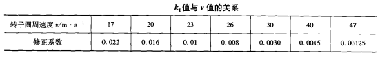 錘破功率計算修正細數與轉子圓周速度有關