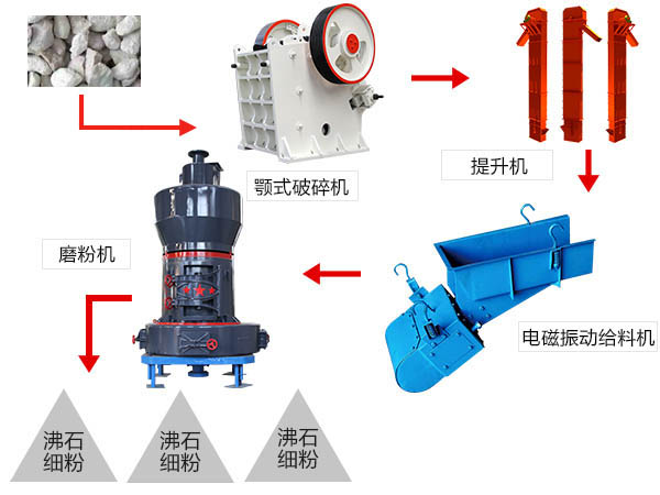 沸石磨粉工藝流程