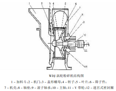 渦輪式粉碎機的結構及工作原理詳解