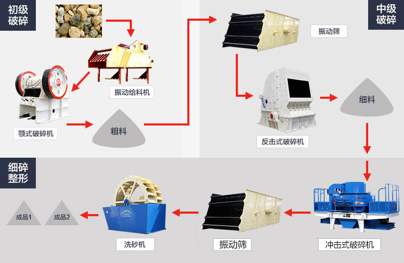 硅砂石加工生產線流程