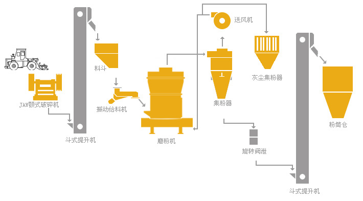 滑石磨粉工藝流程圖