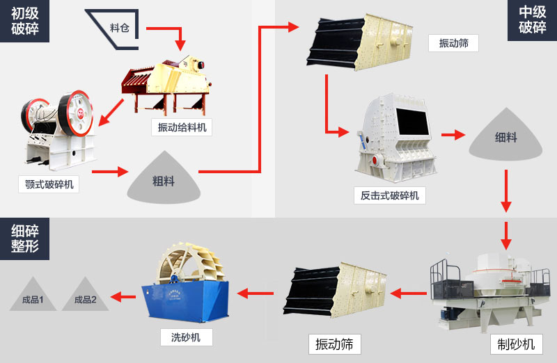 輝綠巖破碎工藝流程圖