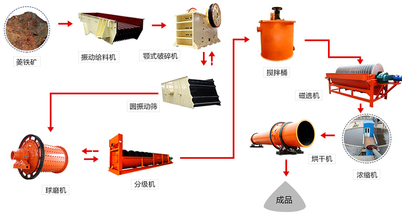 菱鐵礦物料加工流程圖