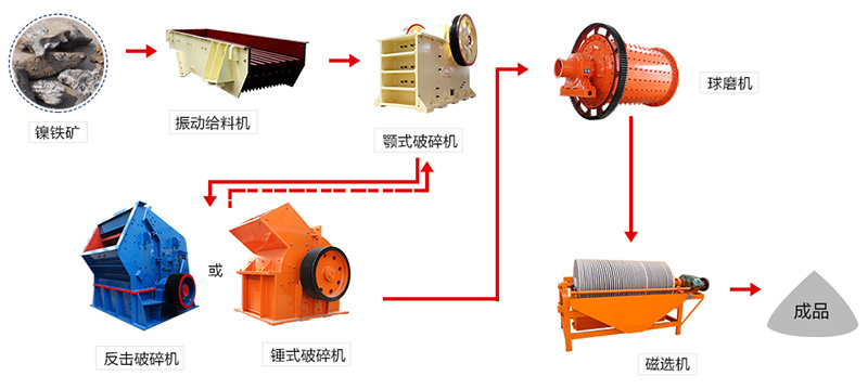 鎳鐵礦作業流程圖