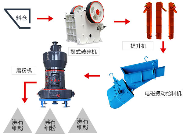 石墨粉磨工藝流程