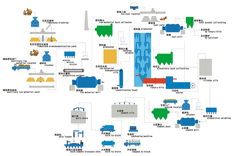 水泥熟料加工工藝流程圖