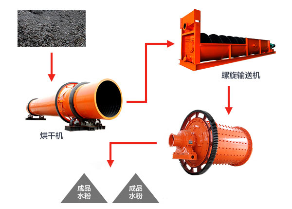 水渣烘干工藝流程