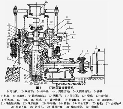 1750型圓錐破碎機構造