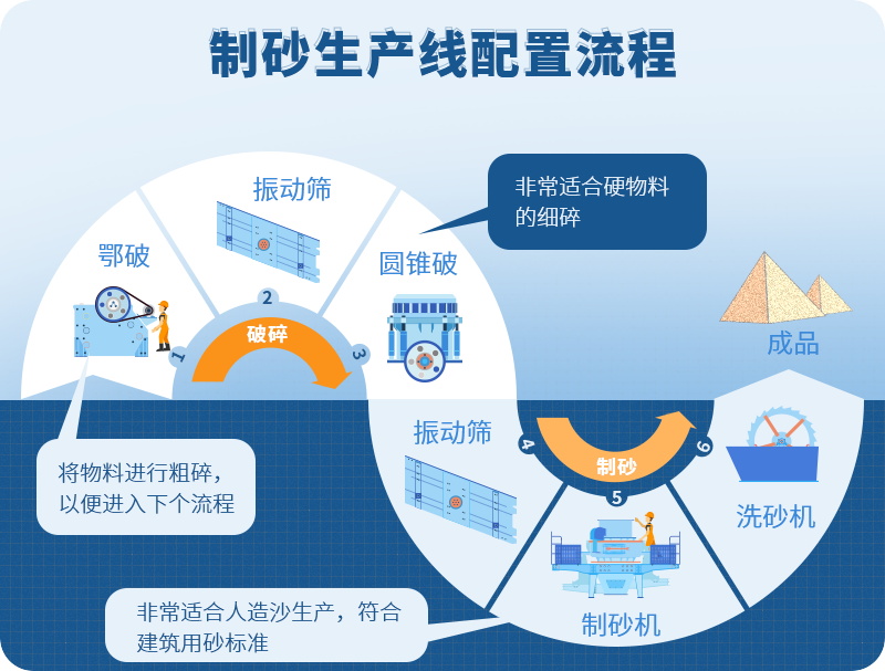 一套完整的制砂生產線配置及流程