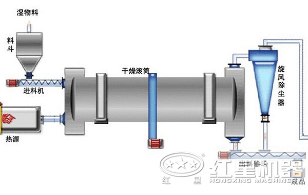 生鐵屑烘干機(jī)結(jié)構(gòu)圖