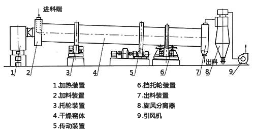 礦渣烘干機結構示意圖