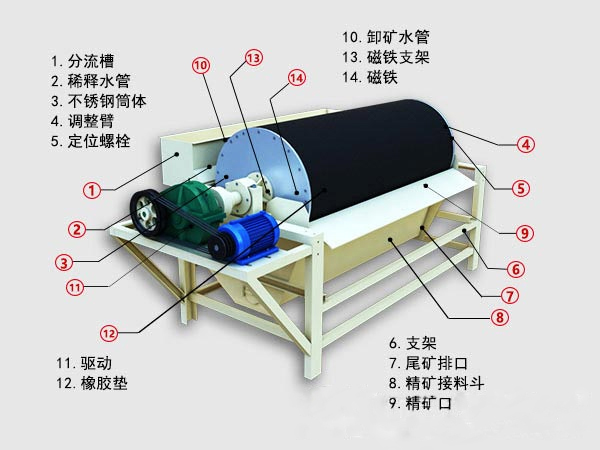 鈦鐵礦磁選機結構圖