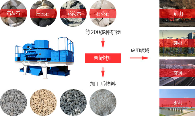 細(xì)碎制砂機(jī)物料適用范圍