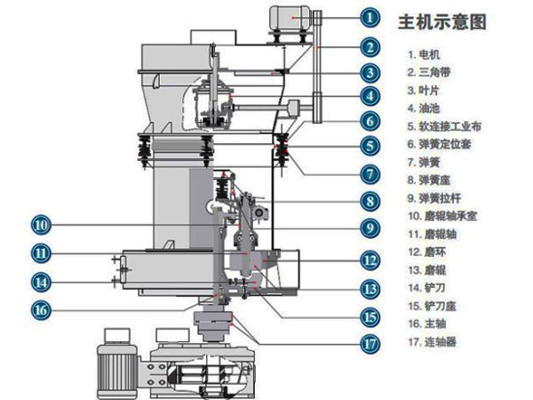 高嶺石磨粉機結構圖