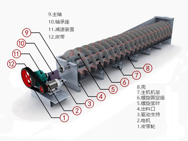 鉛鋅礦分級機結構圖