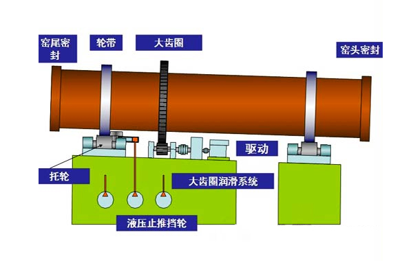 污泥回轉(zhuǎn)窯結(jié)構(gòu)示意圖