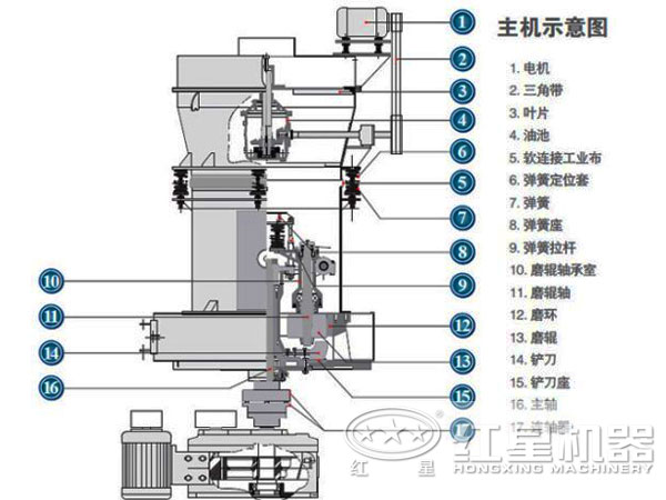 紅星機(jī)器中速磨煤機(jī)結(jié)構(gòu)圖