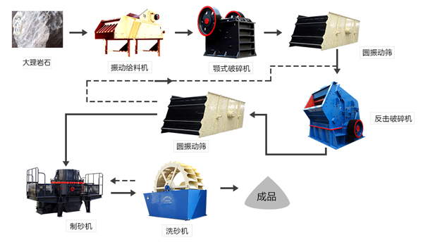 大理巖石工藝流程簡圖