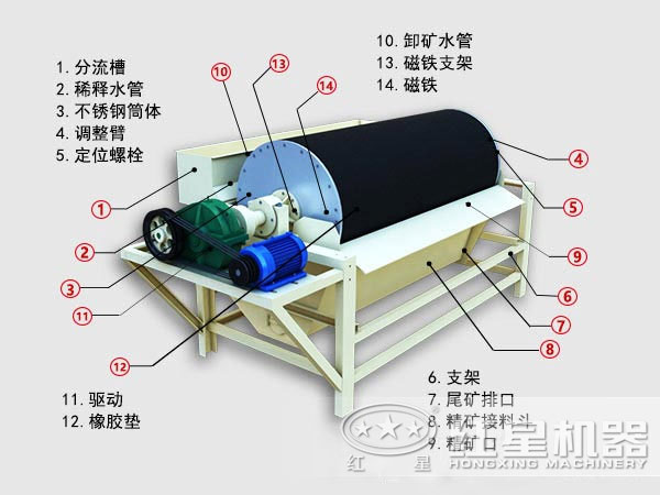 菱鐵礦磁選機結(jié)構(gòu)