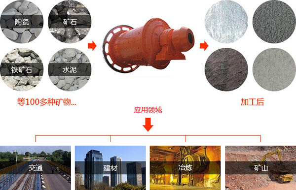 球磨機(jī)適用范圍