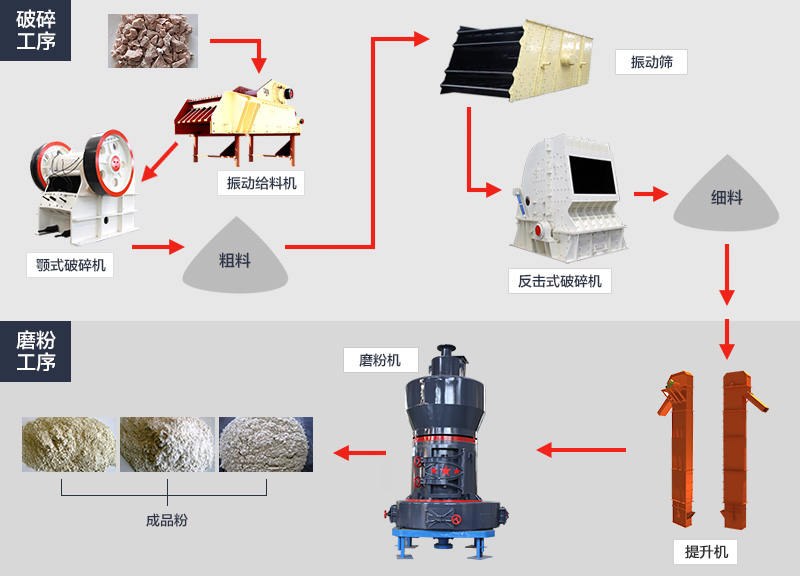 膨潤土工藝流程圖