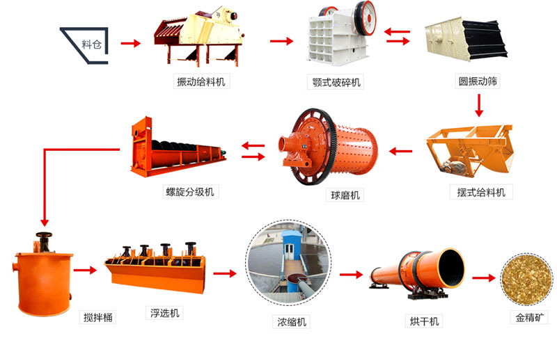金礦石選礦生產線流程關鍵設備——金礦石球磨機