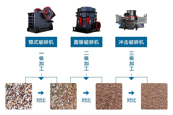 三段河卵石制砂工藝