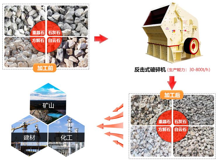 反擊式破碎機(jī)用途