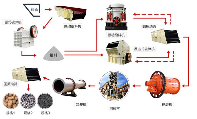 陶粒砂生產線工藝流程