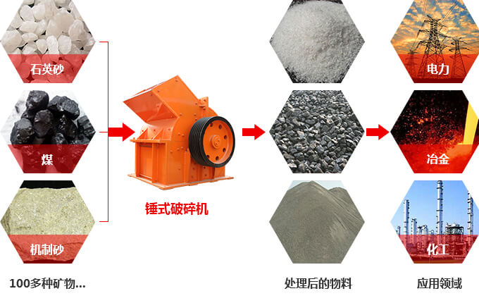 錘式破碎機用途