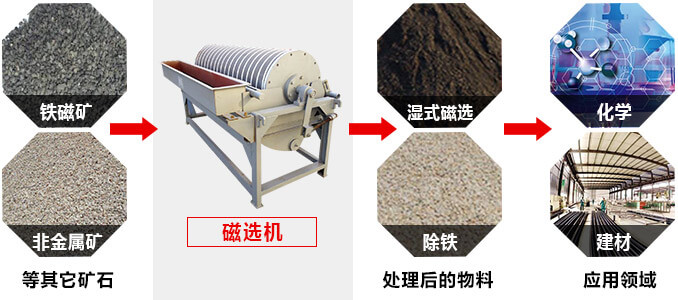 磁選機用途