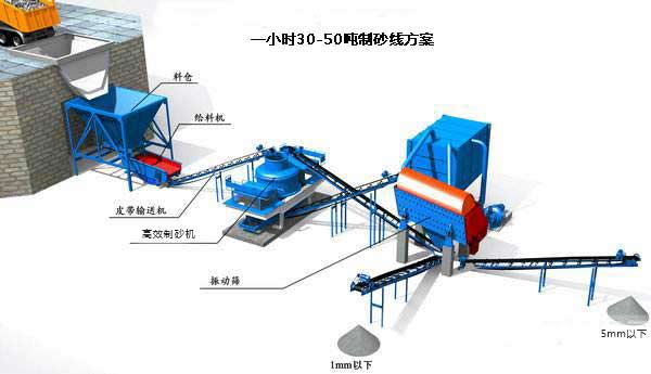 時產(chǎn)量是30-50噸且出砂粒度是16-120目的制砂生產(chǎn)線
