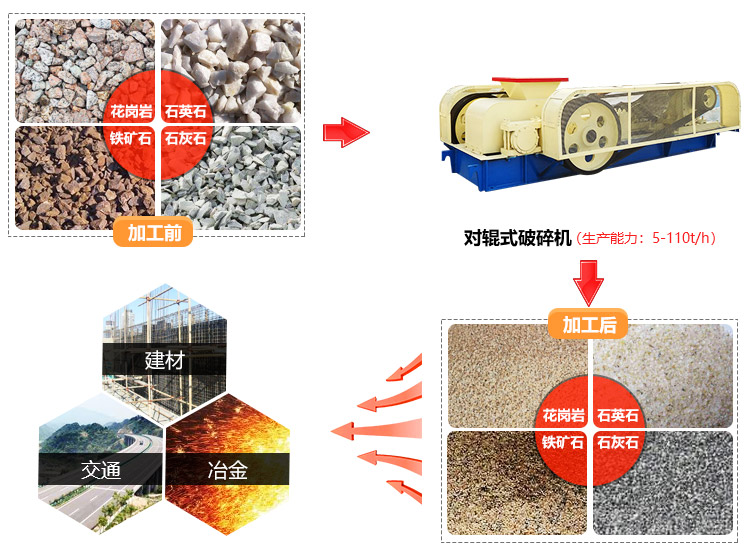 對輥破碎機用途