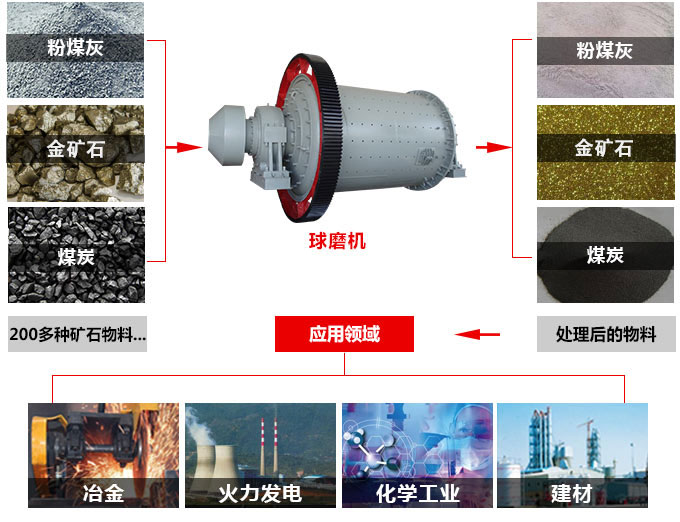 金礦石球磨機用途