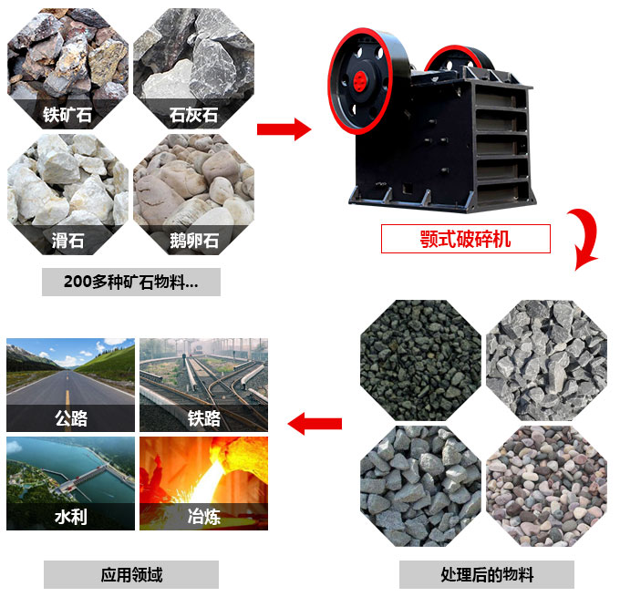 顎式破碎機(jī)適用物料