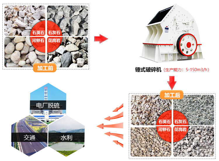 錘式破碎機應用范圍