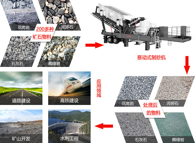 小型制砂一體機物料圖