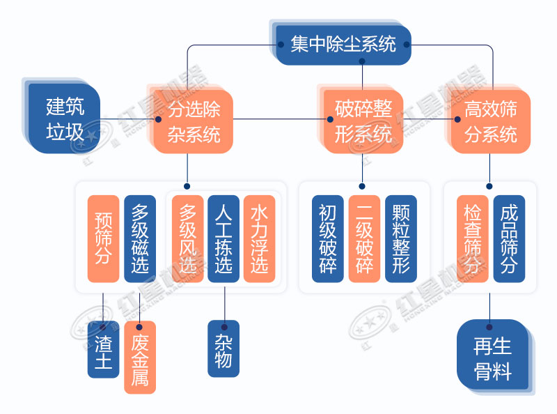 建筑垃圾粉碎過程