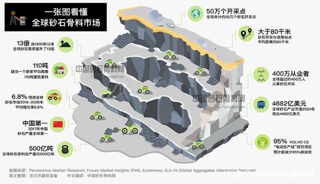 砂石骨料市場