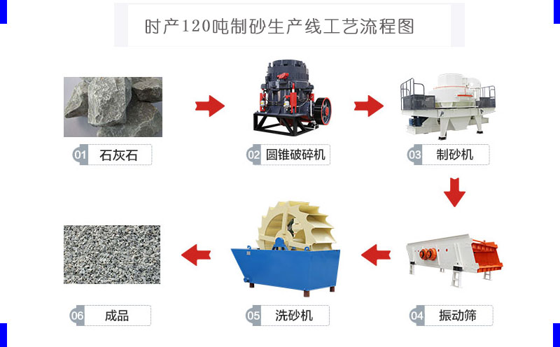 時(shí)產(chǎn)120噸制砂生產(chǎn)線流程